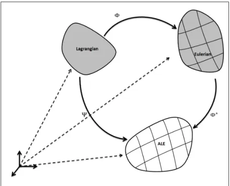 Figure 1.9: Mesh deformation when using an Arbitrary Lagrangian Eulerian approach.