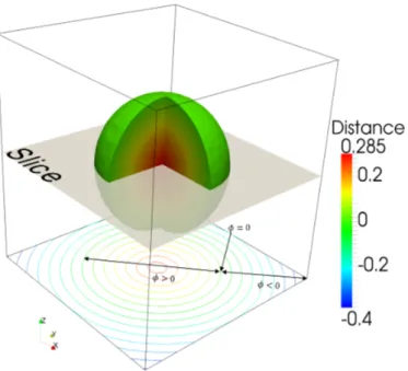 Figure 2.1: A sphere immersed in a cubic computational domain Ω. The signed distance func-