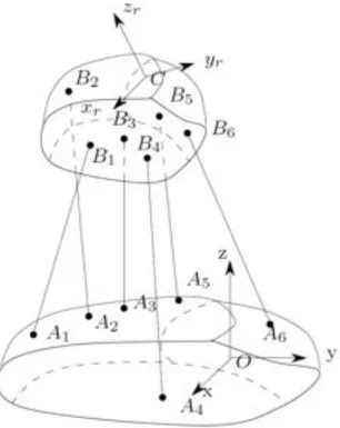 Fig. 2.2: La plateforme de Gough vecteur de Plücker