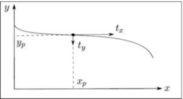 Fig. 3.2: Cas où les composantes de la tangente au point K p sont telles que t 2 x > t 2 y