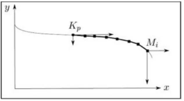 Fig. 3.7: On arrête le processus si la relation d’ordre des tangentes change (cas b)