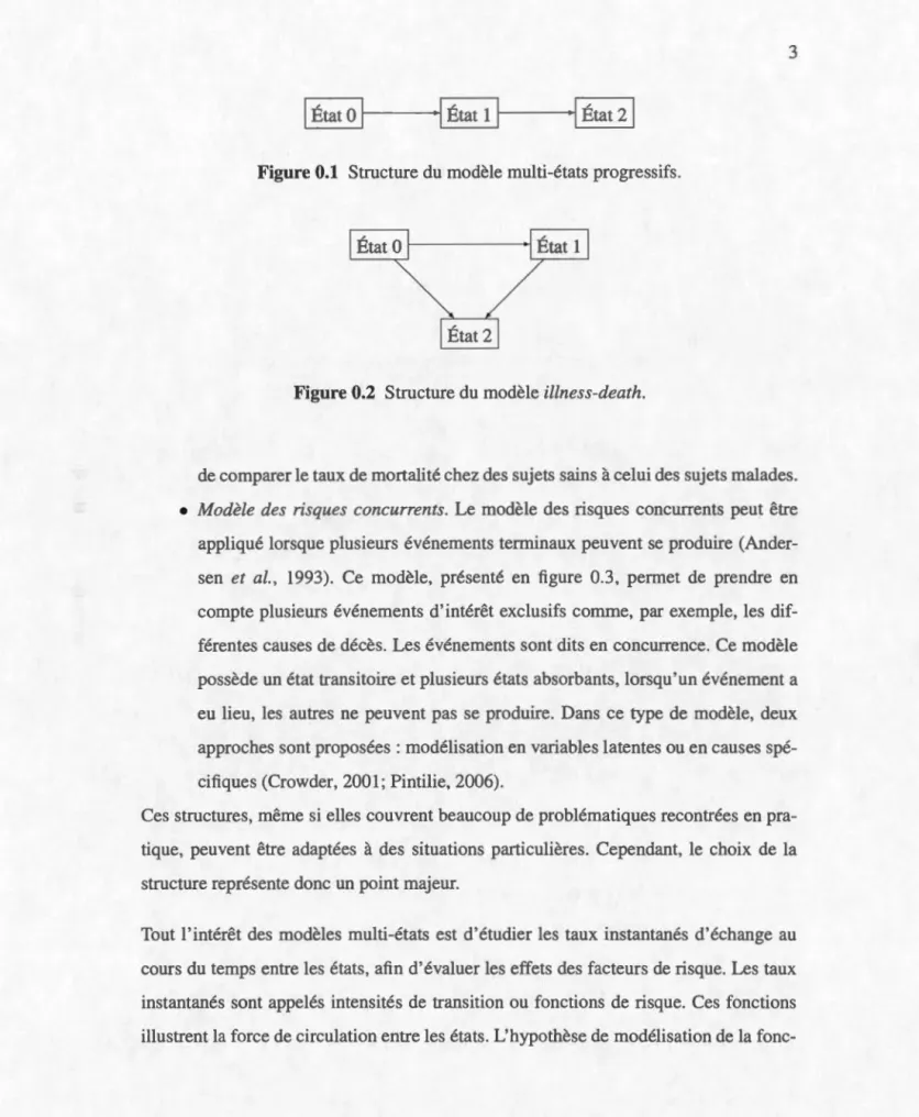 Figure 0.1  Structure du  modèle multi-états progressifs. 