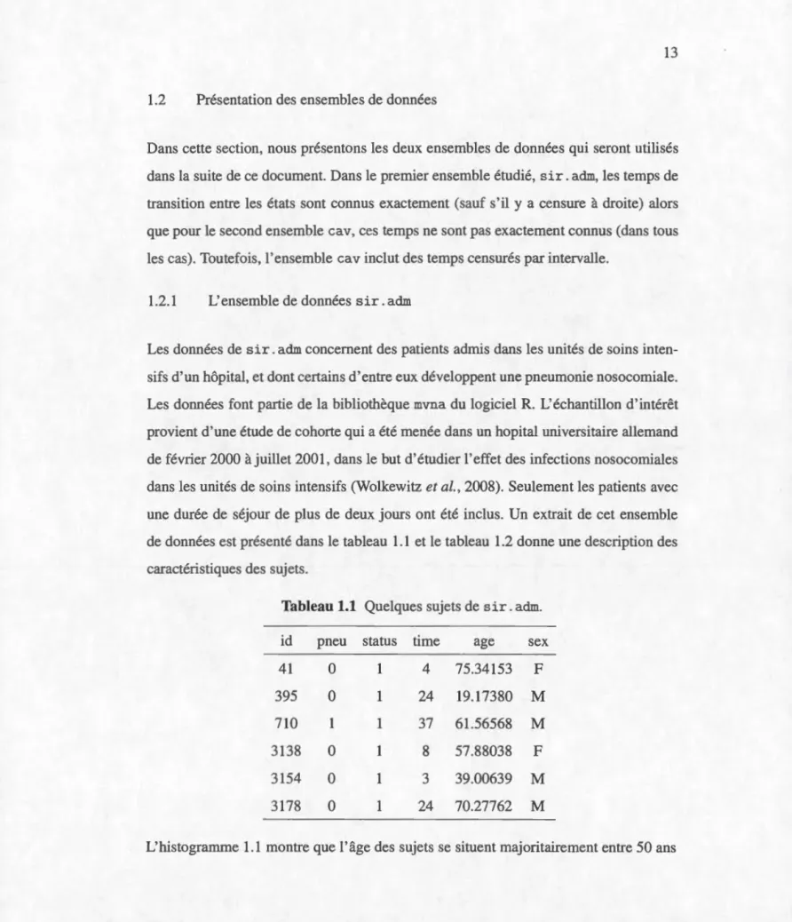 Tableau 1.1  Quelque s s ujet s  de  sir.  adm . 