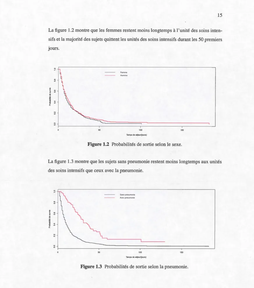Figure 1.2  Probabilité s de  sortie  selon  le  sexe. 