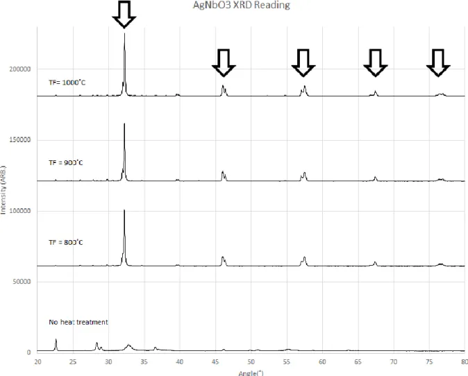 Figure 2.1 The XRD spectra of AgNbO 3  obtained by ceramic method at different reaction 