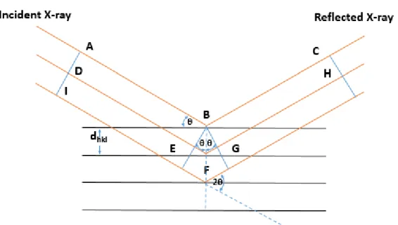 Figure 2.4 Bragg reflection from a set of crystal planes with a spacing dhkl [44]. 