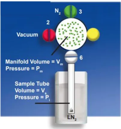 Figure 2.10 BET analyzer at the stage of charging the manifold [48] 