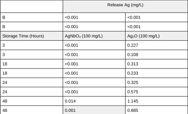 Table 2.2 The level of silver release from equal weights of AgNbO 3  and Ag 2 O particles in 