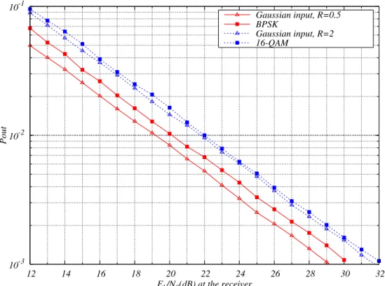 Figure 1.1: Outage limits for quasi-static channel, BPSK, 16QAM, and Gaussian input, half-rate channel coding.