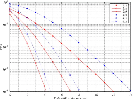Figure 1.2: Outage limits for different MIMO configurations, Gaussian input, half-rate channel coding.