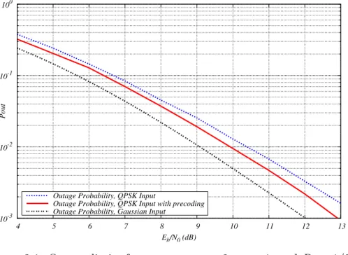 Figure 2.1: Outage limits for n t = n c = s = 2, n r = 1, and R c = 1/2.