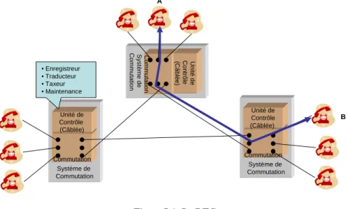 Figure I-1: Le RTC 