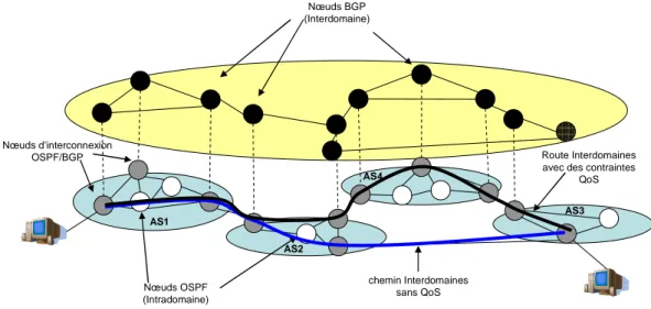 Figure I-13:Intra-domaine vs. Inter-domaine  Réservation de ressources  