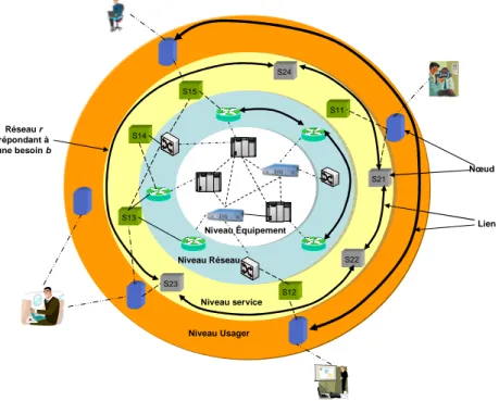 Figure II-1: Modélisation du monde des télécommunications 