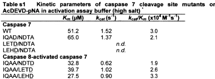 Table s1  Kinetic  parameters  of  casp ase  7  cleavage  site  mutants  on  AcDEVD-pNA in activation assay  buffer (high salt) *