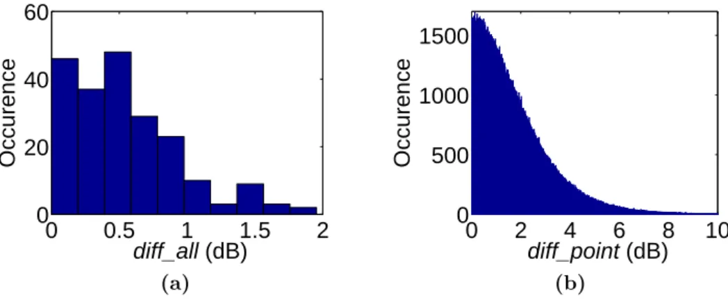 Figure 3.20b shows the histogram of dif f point. The 50 th and 90 th per-
