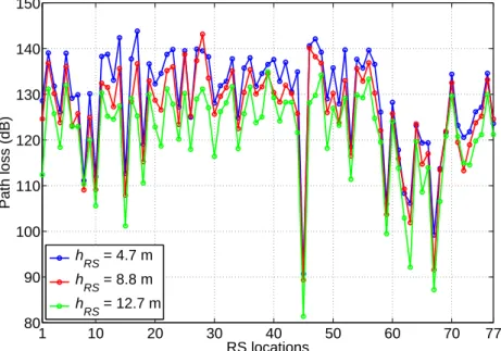 Figure 4.1: Impact of RS antenna height on BS-RS path loss