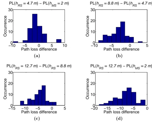 Figure 4.3: Histogram of path loss difference between RS antenna heights