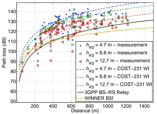 Figure 4.10: Path loss predicted by WINNER B5f, 3GPP Relay and COST-231 WI models in comparison with the measurements
