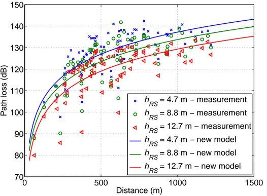 Figure 4.11: Proposed path loss model prediction in comparison with the measurements