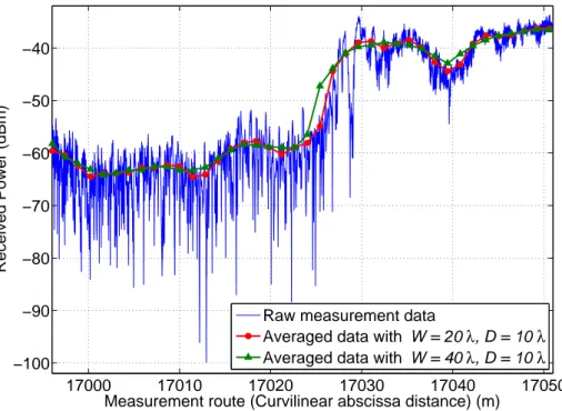 Figure 3.12: Averaged data with different W and D in comparison with raw measurement data