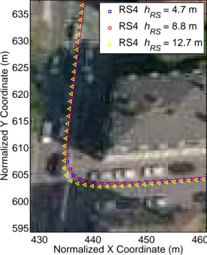 Figure 3.13: A measurement section performed with RS4 and its 3 antenna heights