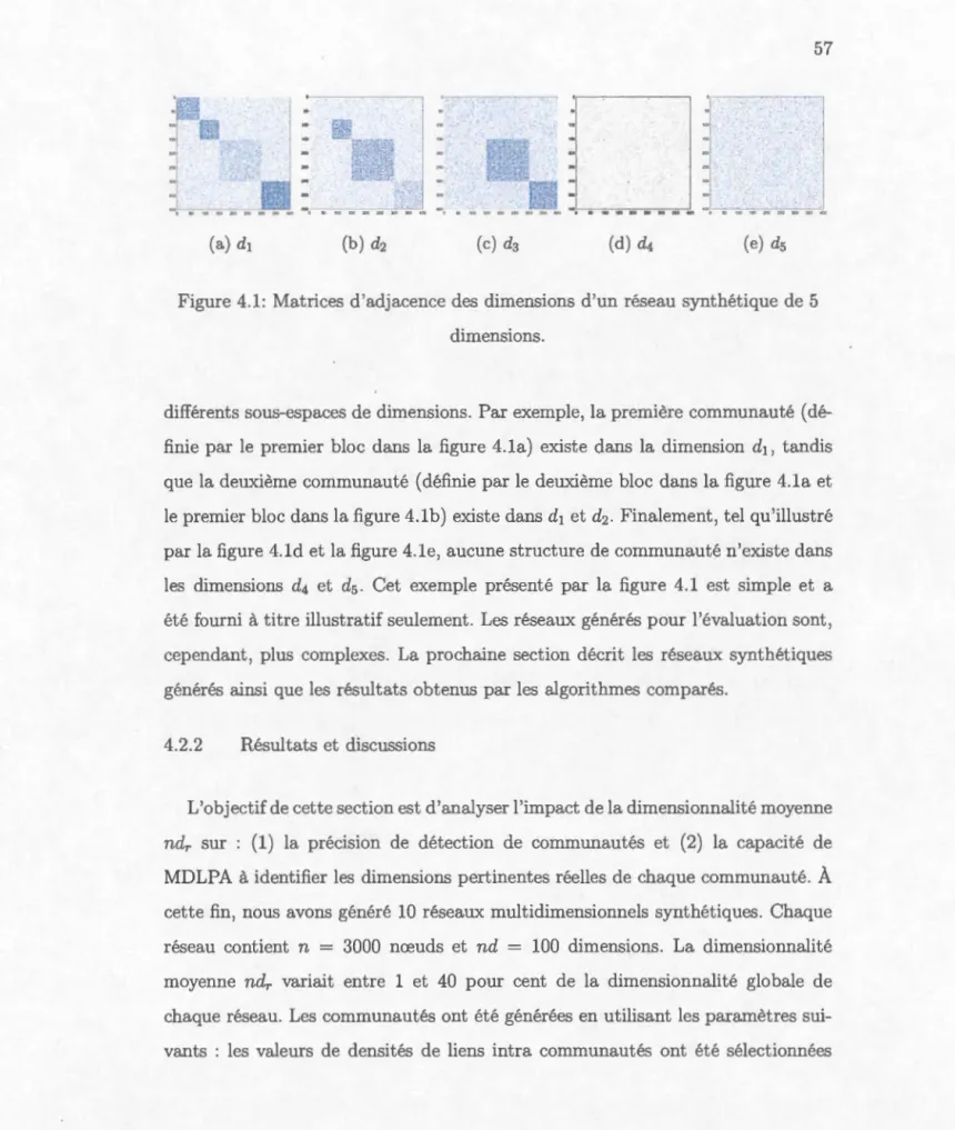 Figur e  4 . 1:  M a tri ces  d 'a dj ace n ce  d es  dim e n s ion s  d ' un r ése au  sy nth é tiqu e  d e  5 