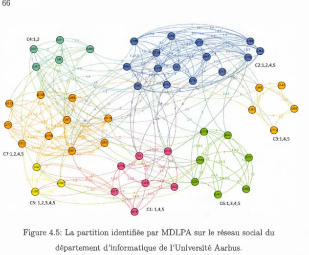 Figure  4.5 :  La  p art i tion  i d entifiée  par  MDLPA  sur  l e  réseau  social  du 