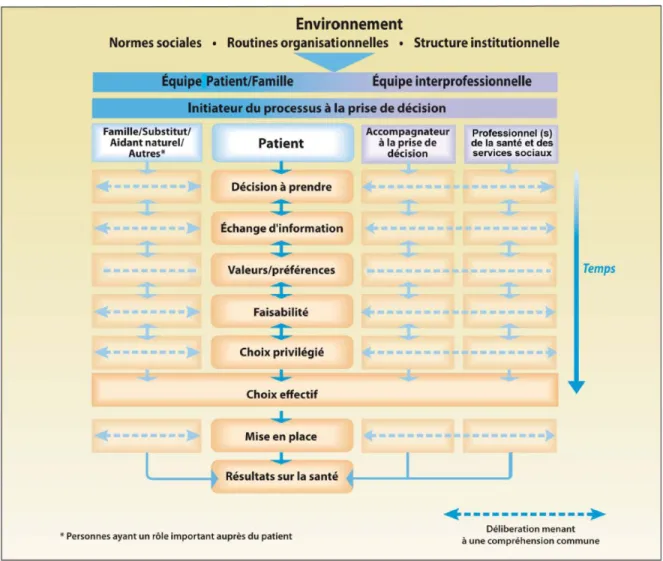 Figure 1- 1 : le modèle interprofessionnel de prise de décision partagée (102, 104)  1.6 Les facteurs influençant l’utilisation de l’approche de prise de décision  partagée par les professionnels de la santé  