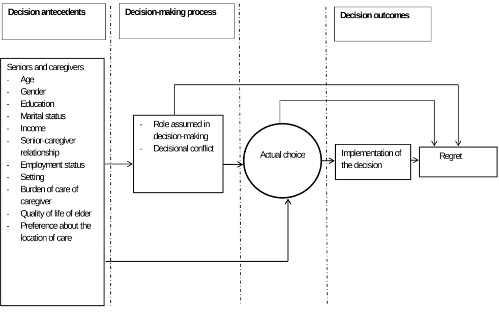 Figure 2- 1 : Conceptual framework of decision-making about seniors’ housing decisions (adapted from Sepucha and Mulley’s model of  medical decision-making [23]) 