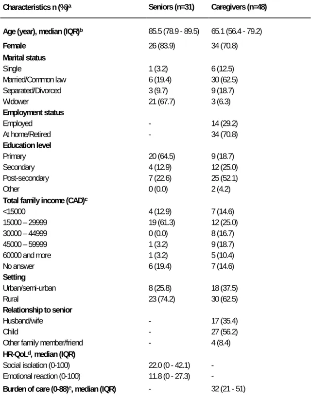 Table 2- 1 : Characteristics of participants (decision antecedents) 
