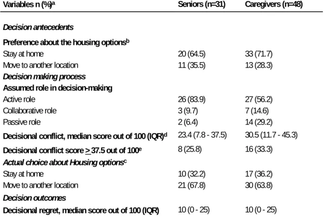 Table 2- 2 : Preference about housing options and decision-making experiences of seniors  and caregivers 