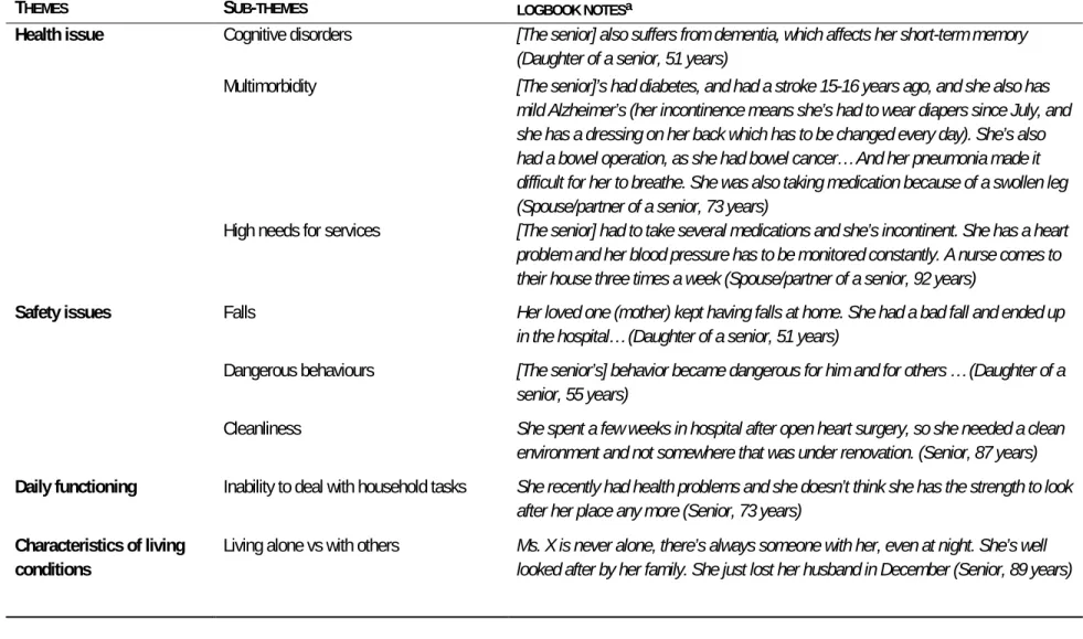 Table 2- 3 : Decision antecedents (qualitative themes that emerged from encounter logbook analysis) 