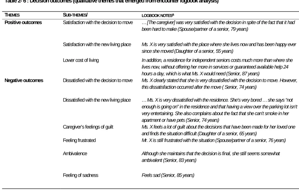 Table 2- 6 : Decision outcomes (qualitative themes that emerged from encounter logbook analysis) 