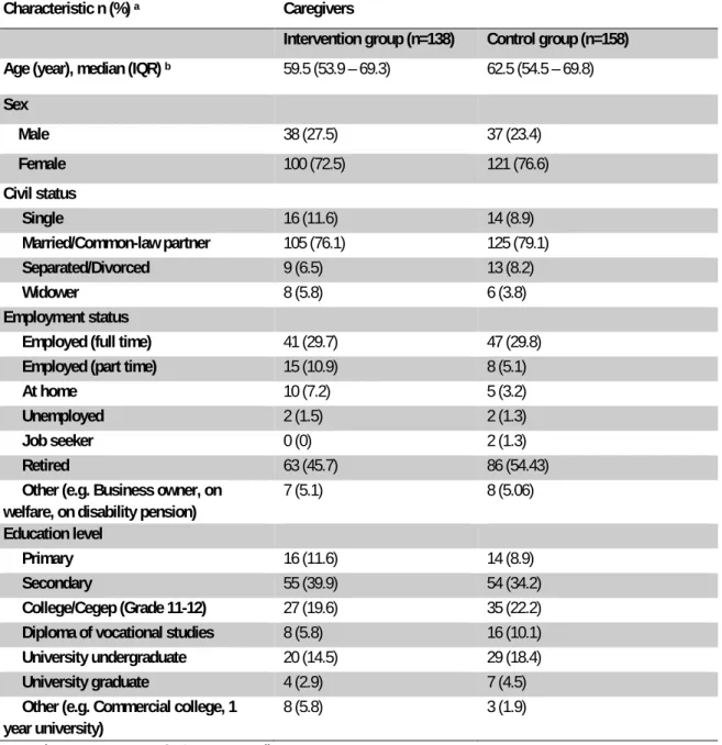 Table 3- 2 : Characteristics of caregivers (post-intervention measures) 