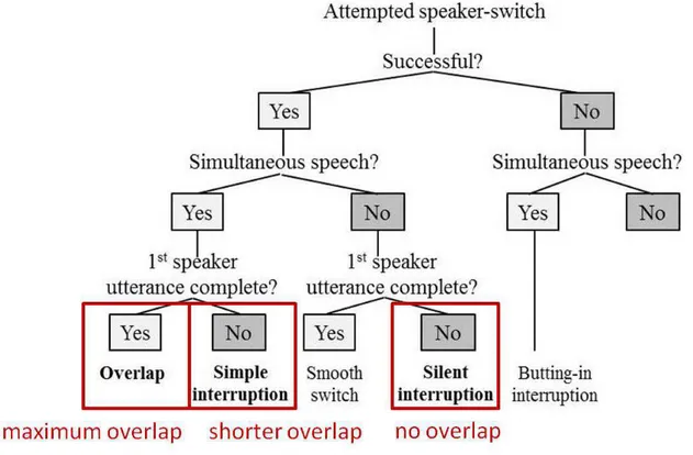 Figure 6.1 : [Beattie, 1981]’s taxonomy of interruption types (everything in black and white)