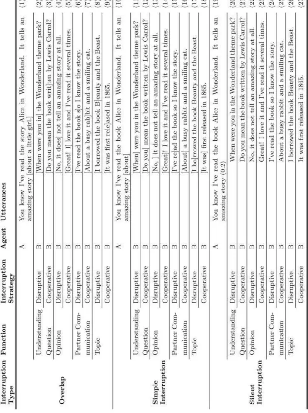 Table 6.1 : Interruption types and strategies for the function categories investigated in our study