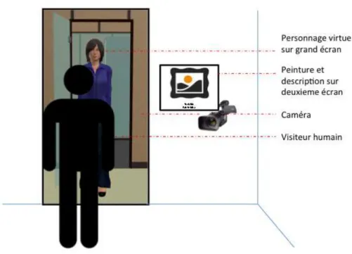 Figure 3 : Mise en place des interactions humain-agent