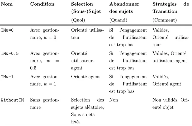 Table 1 : Les conditions dans l’évaluation du Gestionnaire du Sujet.