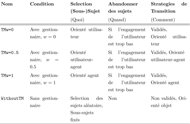 Table 1 : Les conditions dans l’évaluation du Gestionnaire du Sujet.