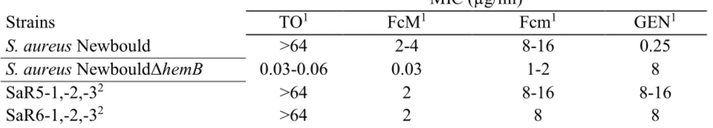 Table 2. Susceptibility profile of resistant SCV strains selected after 30 serial passages in  presence of FC04-100