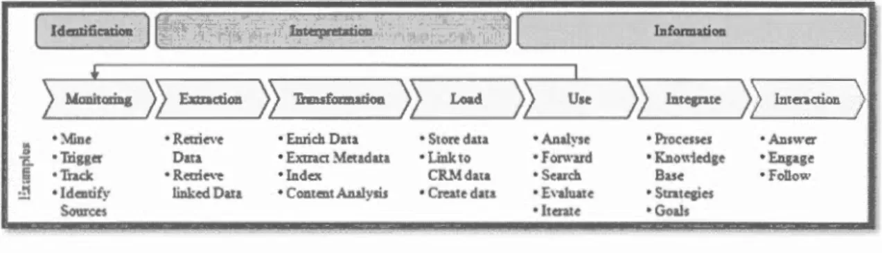 Figure  3.8  Activités  typiques dans un processus  de  SCRM analytique 