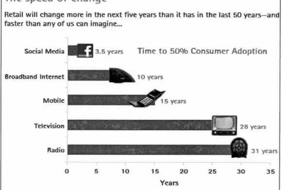 Figure 2 . 1  Taux de pénétration des nouvelles technologies. 