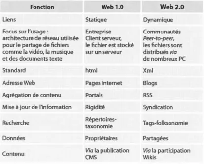 Tableau  3.1  Différences entre Web  1.0 et Web 2 . 0 