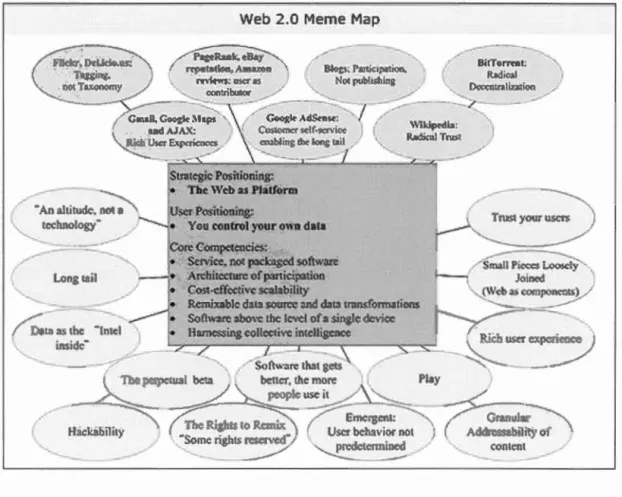 Figure 3.1  La carte du Web 2.0 