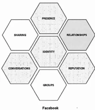 Figure  3.2  Le modèle  à s ept blocs de Facebook  Source  : Kietzmann  e t  a l .  (20 11 ,  p