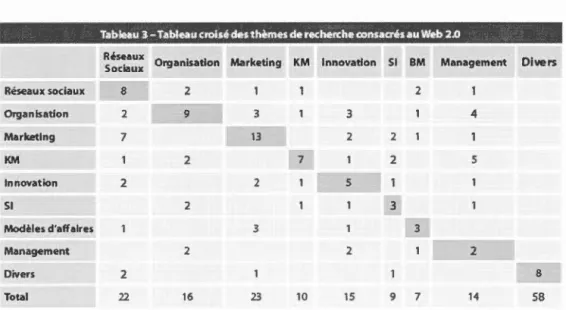 Tableau 3.2  Thèmes de recherche consacrés au  Web 2 . 0 (Études de cas) 