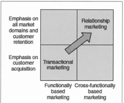Figure  3.3  La transition vers  le  marketing relationnel 