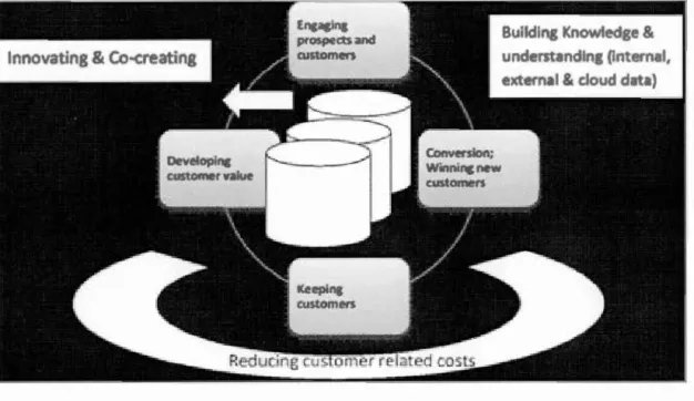 Figure  3.6  Avantages  du  SCRM 