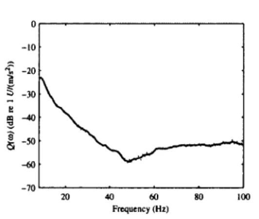 Figure  S  Transfer  functions  betw een  th e  simulator  input  signal  and  the  vertical  rear  dropout  accélération  (Z)